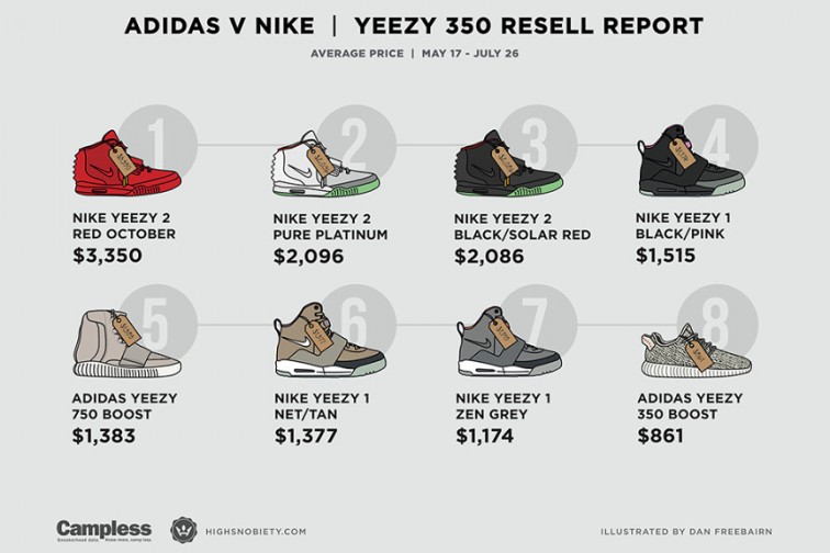 yeezy-nike-adidas-resell-sneaker-prices-ebay-2