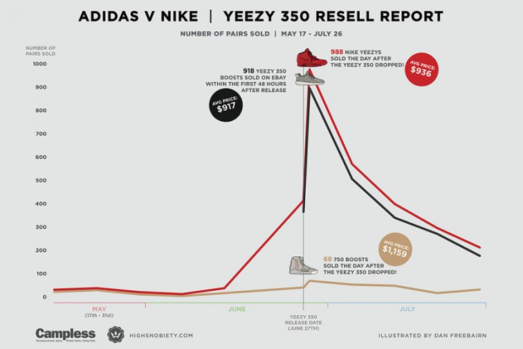 yeezy-nike-adidas-resell-sneaker-prices-ebay-3